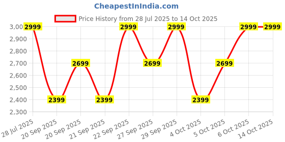 myntra.com H&M 3-Pack Sweatshirts h&m Price History Graph from 28 Jul 2025 to 13 Oct 2025