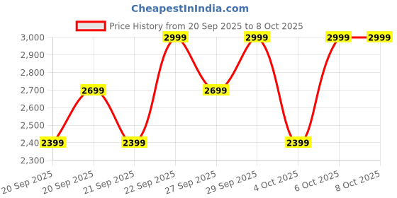 myntra.com H&M 3-Pack Sweatshirts h&m Price History Graph from 20 Sep 2025 to 4 Oct 2025