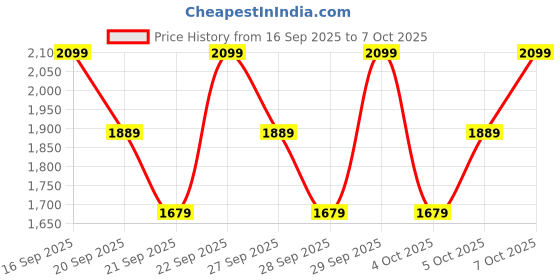 myntra.com H&M 3-Pack Sweatshirts h&m Price History Graph from 16 Sep 2025 to 4 Oct 2025
