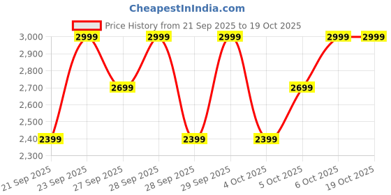 myntra.com H&M 3-Pack Sweatshirts h&m Price History Graph from 21 Sep 2025 to 17 Oct 2025