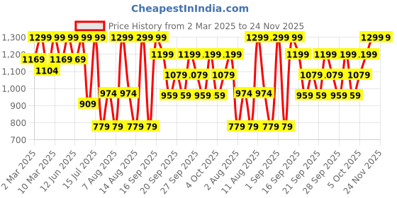 myntra.com H&M 3-Pack T-Shirts h&m Price History Graph from 2 Mar 2025 to 23 Nov 2025