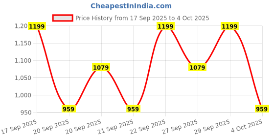 myntra.com H&M 3-Pack T-Shirts h&m Price History Graph from 17 Sep 2025 to 4 Oct 2025