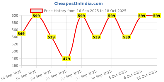 myntra.com H&M 3-Pack Terry Socks h&m Price History Graph from 16 Sep 2025 to 18 Oct 2025