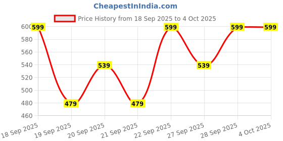 myntra.com H&M 3-Pack Terry Socks h&m Price History Graph from 18 Sep 2025 to 4 Oct 2025