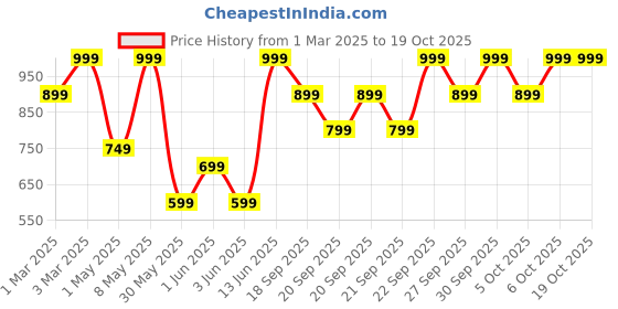 myntra.com H&M 3-Pack Tights h&m Price History Graph from 1 Mar 2025 to 17 Oct 2025