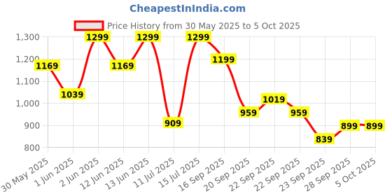 myntra.com H&M 3-Pack Wrapover Bodysuits h&m Price History Graph from 30 May 2025 to 4 Oct 2025