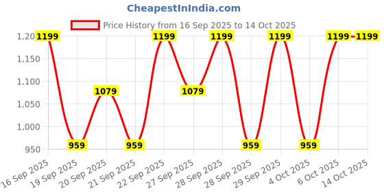 myntra.com H&M 3 Pack Wrapover Bodysuits h&m Price History Graph from 16 Sep 2025 to 14 Oct 2025
