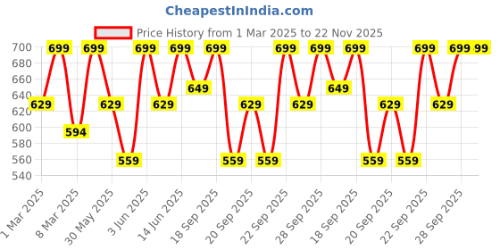 myntra.com H&M 3-Pcs Beige Cotton Soft Terry Flannels h&m Price History Graph from 1 Mar 2025 to 22 Nov 2025
