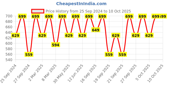 myntra.com H&M 3-Pcs White Soft Terry Flannels h&m Price History Graph from 25 Sep 2024 to 10 Oct 2025