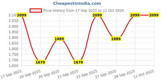 myntra.com H&M 3-Piece Cotton Set h&m Price History Graph from 17 Sep 2025 to 11 Oct 2025