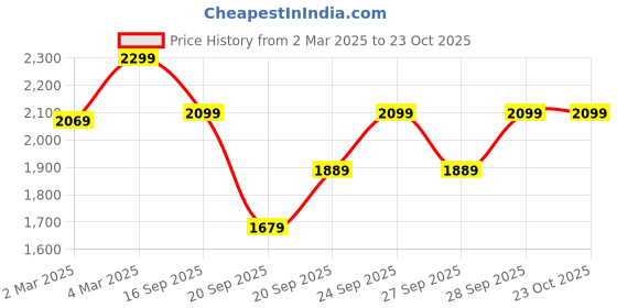 myntra.com H&M 3 Piece Dressy Set h&m Price History Graph from 2 Mar 2025 to 22 Oct 2025