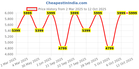 myntra.com H&M 3-Piece Padded Changing-Bag Set h&m Price History Graph from 2 Mar 2025 to 11 Oct 2025