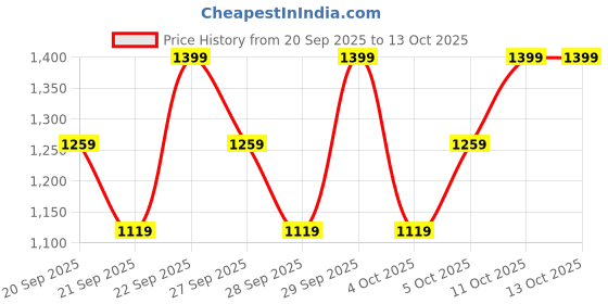 myntra.com H&M 3-Piece Printed Jersey Set h&m Price History Graph from 20 Sep 2025 to 12 Oct 2025