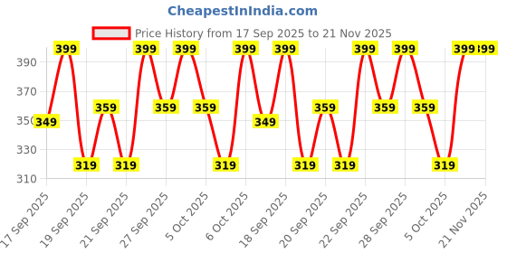 myntra.com H&M 4-Pack Appliqud Hair Elastics h&m Price History Graph from 17 Sep 2025 to 20 Nov 2025