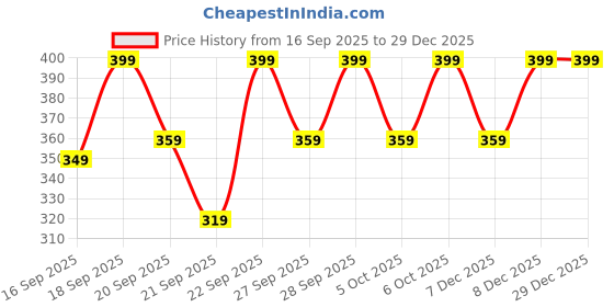 myntra.com H&M 4-Pack Appliqud Hair Elastics h&m Price History Graph from 16 Sep 2025 to 29 Dec 2025