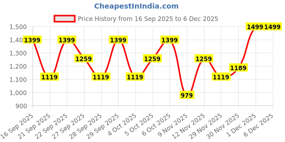 myntra.com H&M 4-Pack Cotton Jersey Leggings h&m Price History Graph from 16 Sep 2025 to 6 Dec 2025