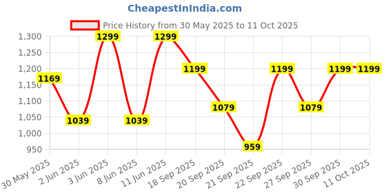 myntra.com H&M 4-Pack Cotton Napkins h&m Price History Graph from 30 May 2025 to 10 Oct 2025