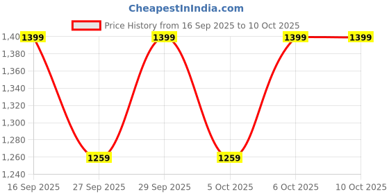 myntra.com H&M 4-Pack Espresso Cups h&m Price History Graph from 16 Sep 2025 to 10 Oct 2025