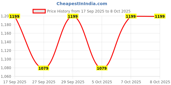 myntra.com H&M 4-Pack Patterned Napkins h&m Price History Graph from 17 Sep 2025 to 8 Oct 2025