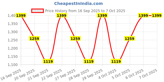 myntra.com H&M 4-Pack Ribbed Cotton Trousers h&m Price History Graph from 16 Sep 2025 to 4 Oct 2025