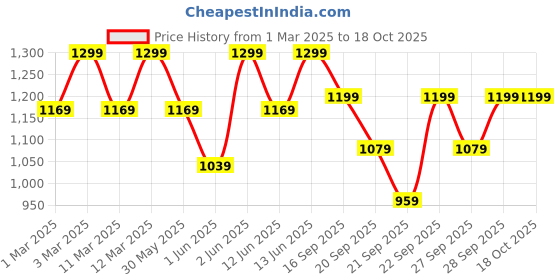 myntra.com H&M 4-Pack Ribbed Socks h&m Price History Graph from 1 Mar 2025 to 18 Oct 2025