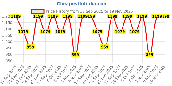 myntra.com H&M 4-Pack Ribbed Socks h&m Price History Graph from 17 Sep 2025 to 19 Nov 2025