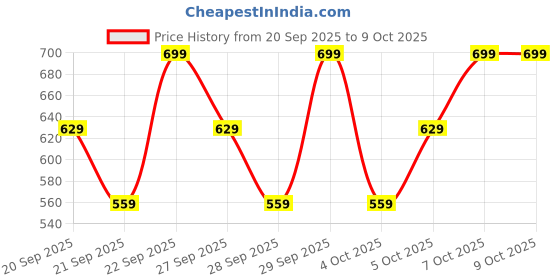 myntra.com H&M 4-Pack Rings h&m Price History Graph from 20 Sep 2025 to 9 Oct 2025