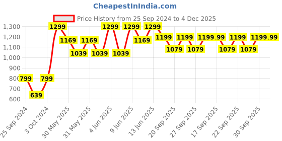 myntra.com H&M 4-Pack Silk Scrunchies h&m Price History Graph from 25 Sep 2024 to 4 Dec 2025