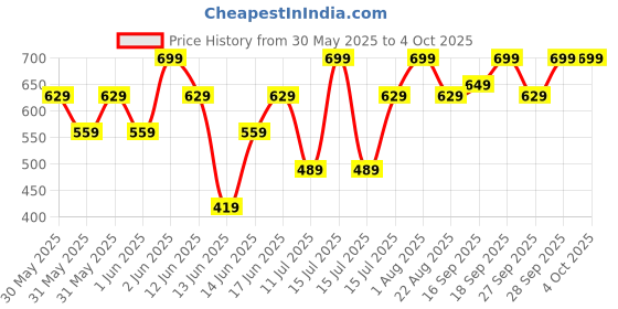myntra.com H&M 4-Pack Socks h&m Price History Graph from 30 May 2025 to 4 Oct 2025