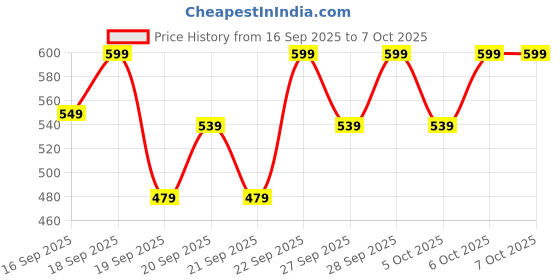 myntra.com H&M 4-Pack Socks h&m Price History Graph from 16 Sep 2025 to 4 Oct 2025