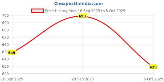myntra.com H&M 4-Pack Socks h&m Price History Graph from 16 Sep 2025 to 4 Oct 2025