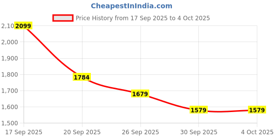 myntra.com H&M 4-Pack Woven Boxer Shorts h&m Price History Graph from 17 Sep 2025 to 4 Oct 2025