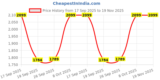 myntra.com H&M 4-Piece Linen-Blend Dressy Set h&m Price History Graph from 17 Sep 2025 to 18 Nov 2025
