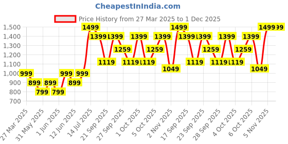 myntra.com H&M 5-Pack Brazilian Briefs h&m Price History Graph from 27 Mar 2025 to 30 Nov 2025