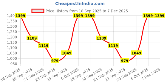 myntra.com H&M 5-Pack Brazilian Briefs h&m Price History Graph from 18 Sep 2025 to 6 Dec 2025