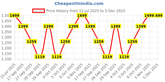 myntra.com H&M 5-Pack Brazilian Briefs h&m Price History Graph from 15 Jul 2025 to 5 Dec 2025