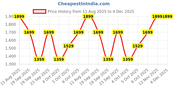 myntra.com H&M 5-Pack Cotton & Lace Hipster Briefs h&m Price History Graph from 11 Aug 2025 to 4 Dec 2025