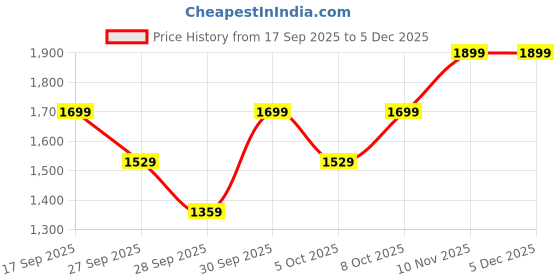 myntra.com H&M 5-Pack Cotton & Lace Hipster Briefs h&m Price History Graph from 17 Sep 2025 to 5 Dec 2025