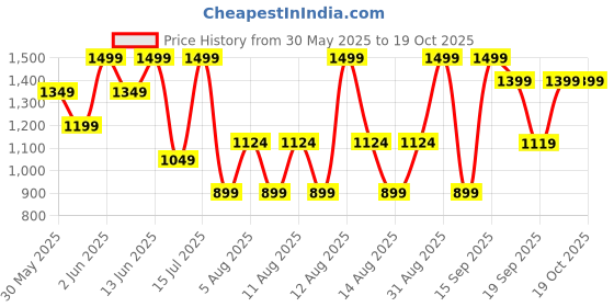 myntra.com H&M 5-Pack Cotton Bodysuits h&m Price History Graph from 30 May 2025 to 18 Oct 2025