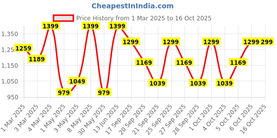 myntra.com H&M 5-Pack Cotton Boxer Briefs h&m Price History Graph from 1 Mar 2025 to 16 Oct 2025