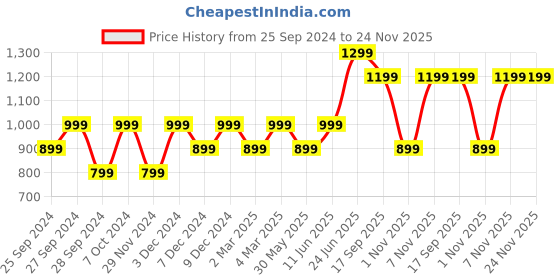 myntra.com H&M 5-Pack Cotton Briefs h&m Price History Graph from 25 Sep 2024 to 23 Nov 2025