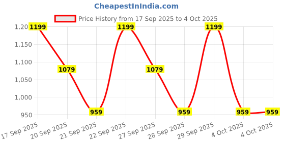 myntra.com H&M 5-Pack Cotton Briefs h&m Price History Graph from 17 Sep 2025 to 4 Oct 2025