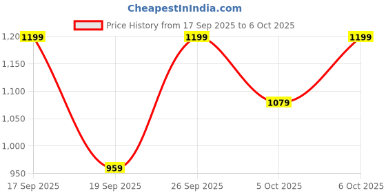 myntra.com H&M 5-Pack Cotton Briefs h&m Price History Graph from 17 Sep 2025 to 6 Oct 2025