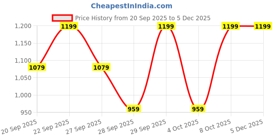 myntra.com H&M 5-Pack Cotton Briefs h&m Price History Graph from 20 Sep 2025 to 5 Dec 2025