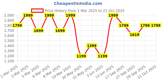 myntra.com H&M 5-Pack Cotton Capri Leggings h&m Price History Graph from 1 Mar 2025 to 21 Oct 2025