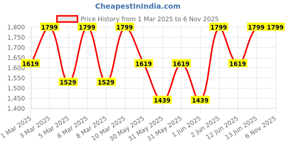 myntra.com H&M 5-Pack Cotton Cycling Shorts h&m Price History Graph from 1 Mar 2025 to 6 Nov 2025