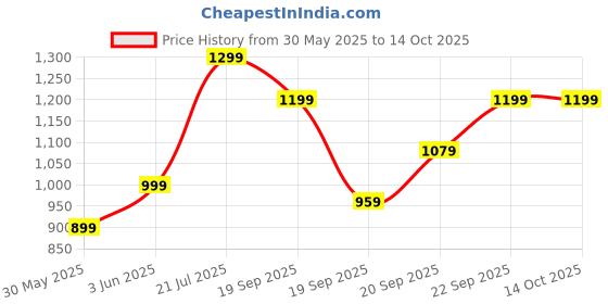 myntra.com H&M 5-Pack Cotton Hipster Briefs h&m Price History Graph from 30 May 2025 to 14 Oct 2025
