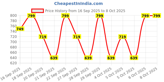 myntra.com H&M 5-Pack Cotton Hipster Briefs h&m Price History Graph from 16 Sep 2025 to 4 Oct 2025
