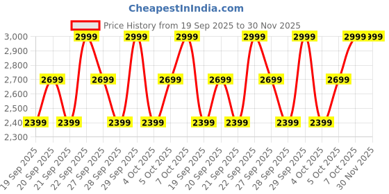 myntra.com H&M 5-Pack Cotton Jersey Joggers h&m Price History Graph from 19 Sep 2025 to 30 Nov 2025