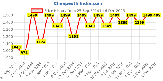 myntra.com H&M 5-Pack Cotton Short Trunks 1129809001 h&m Price History Graph from 25 Sep 2024 to 5 Dec 2025